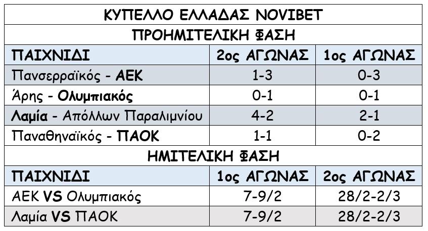 Το πανόραμα του Κυπέλλου Ελλάδας - Τα ζευγάρια και οι ημερομηνίες των ημιτελικών